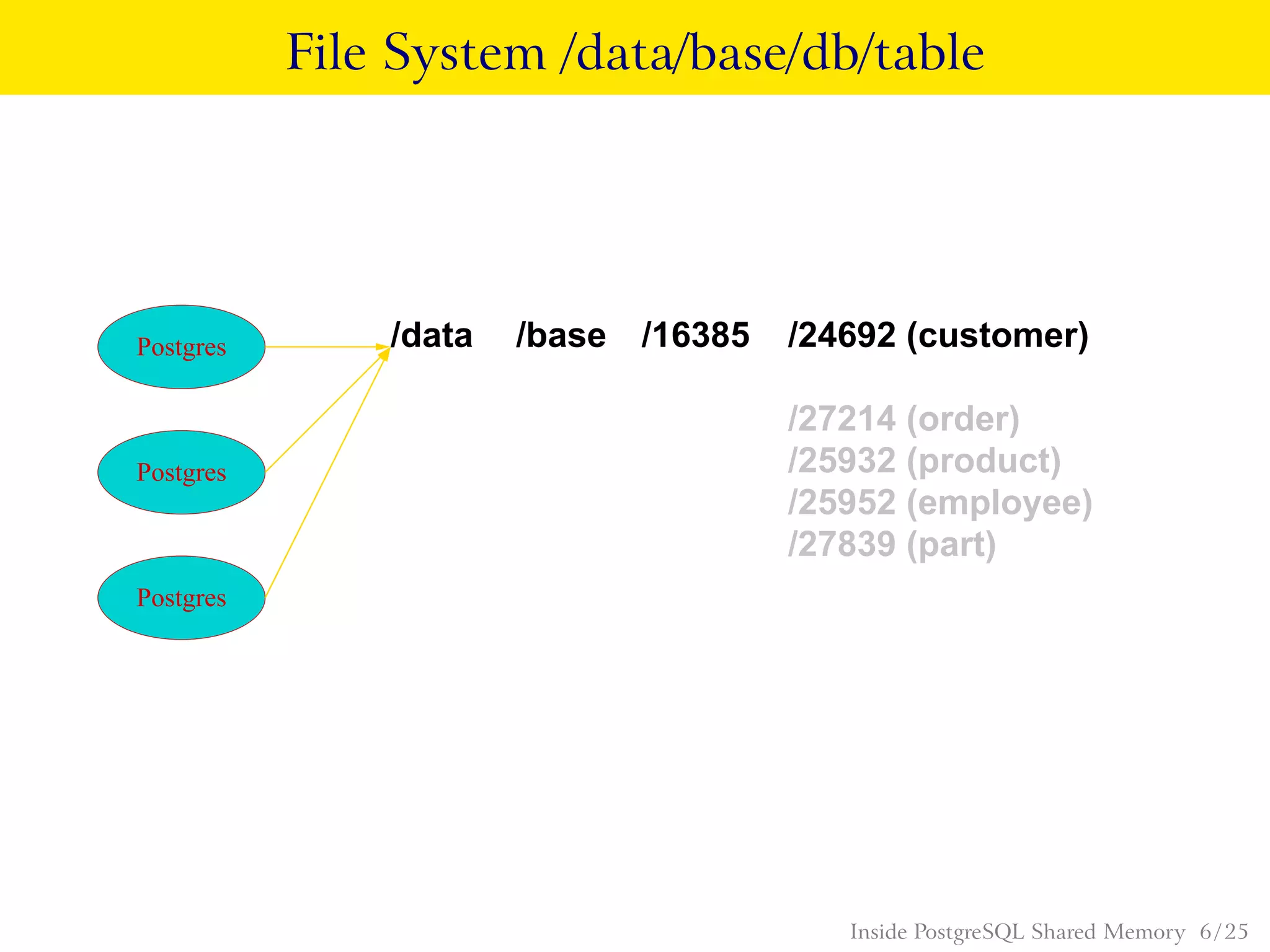 File System /data/base/db/table
Postgres
Postgres
Postgres
/data /base /16385 /24692 (customer)
/27214 (order)
/25932 (product)
/25952 (employee)
/27839 (part)
Inside PostgreSQL Shared Memory 6 / 25
 