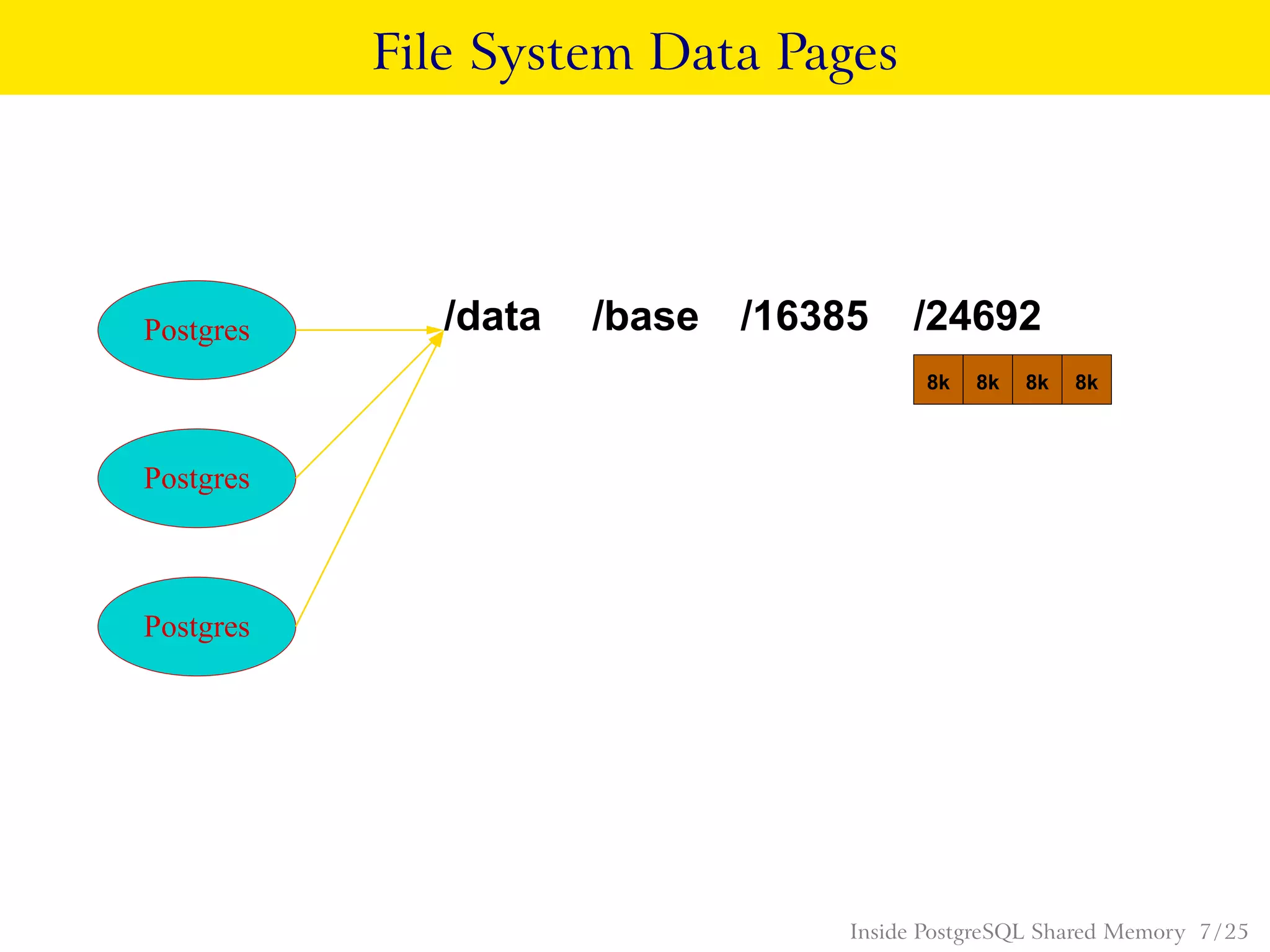 File System Data Pages
Postgres
Postgres
Postgres
8k 8k 8k 8k
/data /base /16385 /24692
Inside PostgreSQL Shared Memory 7 / 25
 