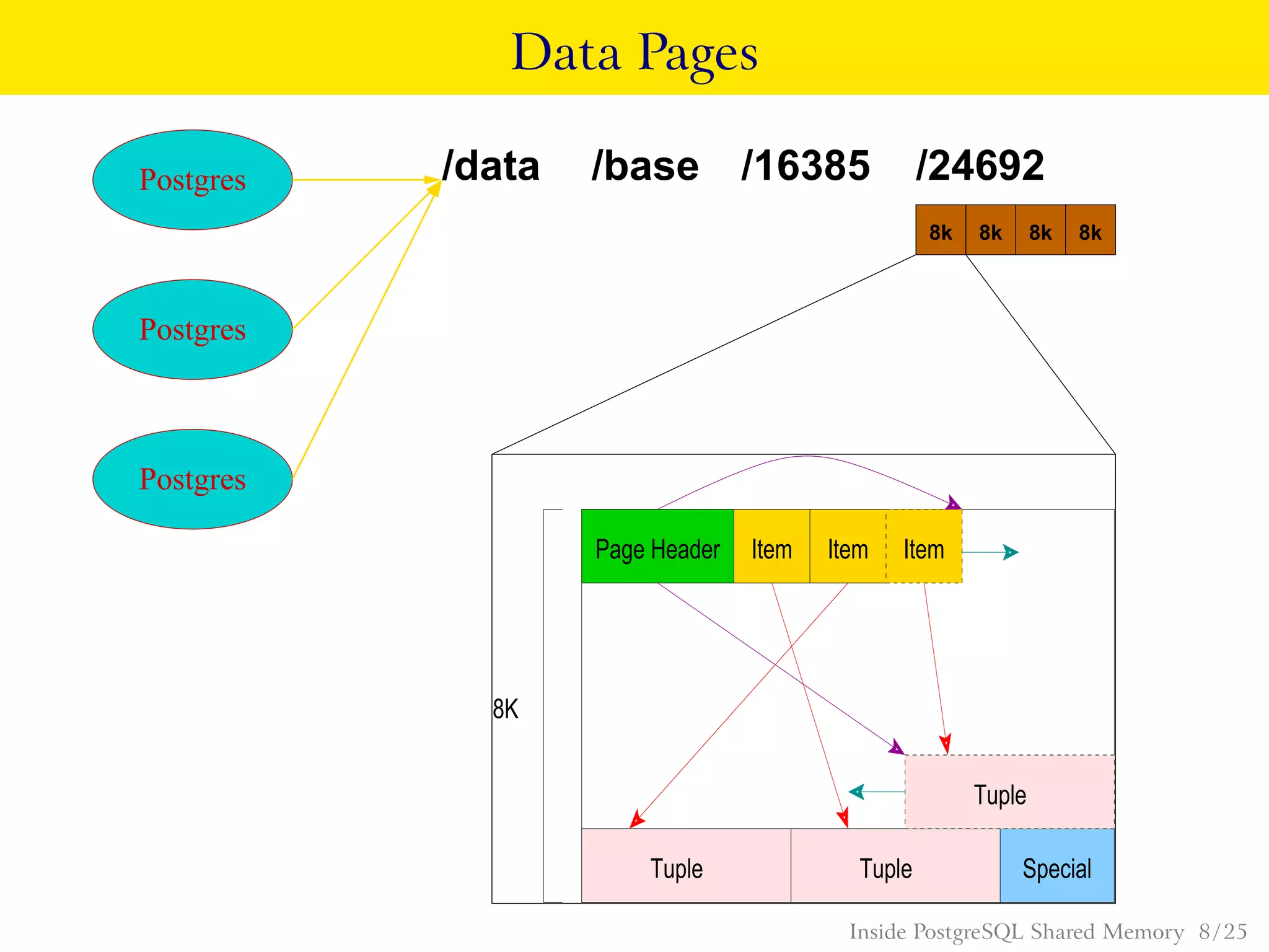 Data Pages
Postgres
Postgres
Postgres
Page Header Item Item Item
Tuple
Tuple Tuple Special
8K
8k 8k 8k 8k
/data /base /16385 /24692
Inside PostgreSQL Shared Memory 8 / 25
 