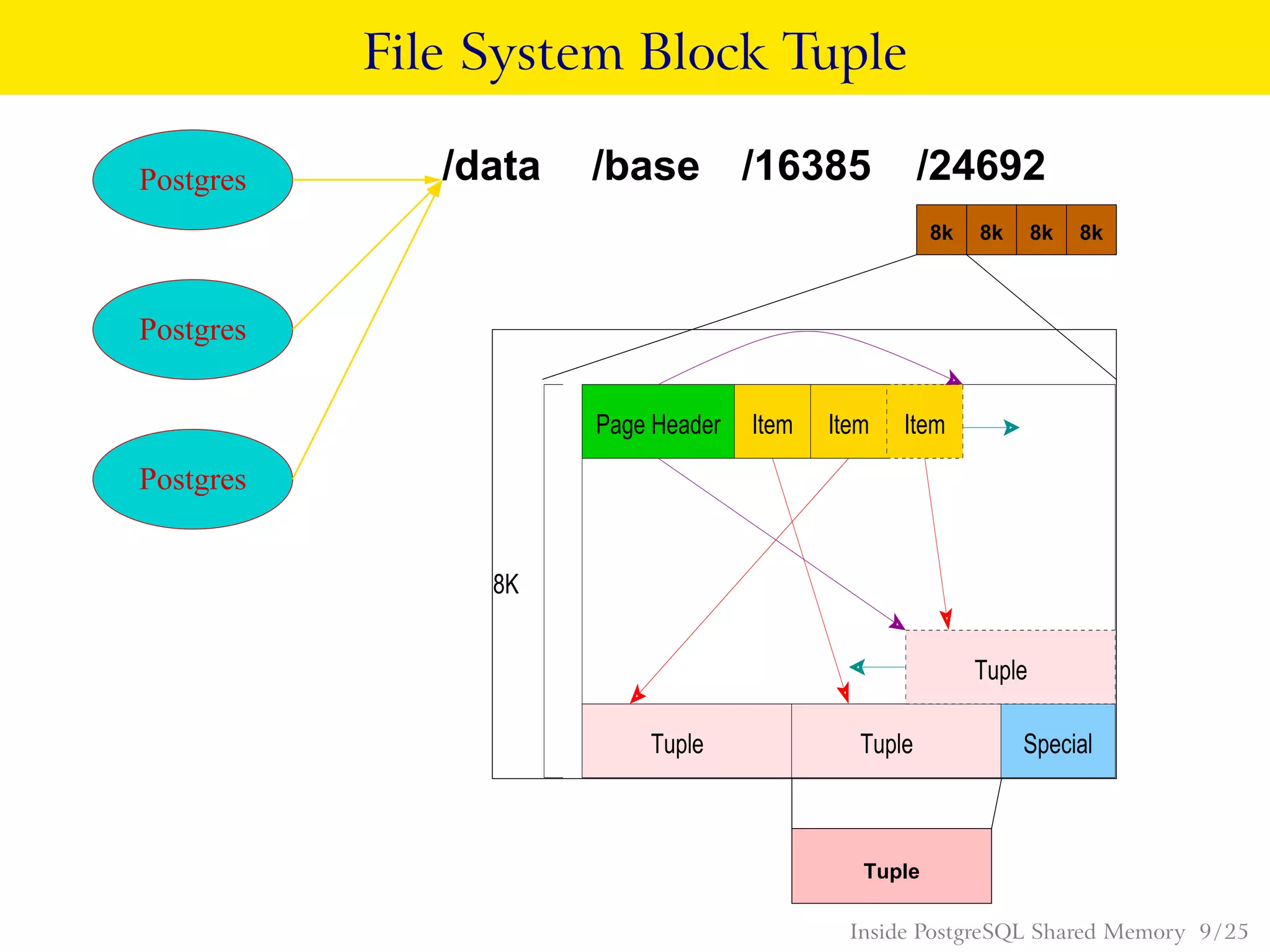 File System Block Tuple
Postgres
Postgres
Postgres
Page Header Item Item Item
Tuple
Tuple Tuple Special
8K
8k 8k 8k 8k
/data /base /16385 /24692
Tuple
Inside PostgreSQL Shared Memory 9 / 25
 