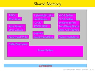Shared Memory
Shared Buffers
Proc Array
PROC
Multi−XACT Buffers
Two−Phase Structs
Subtrans Buffers
CLOG Buffers
XLOG Buffe...