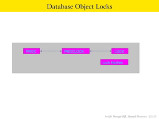 Database Object Locks
PROCLOCKPROC LOCK
Lock Hashes
Inside PostgreSQL Shared Memory 22 / 25
 