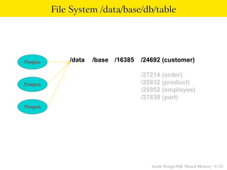 File System /data/base/db/table
Postgres
Postgres
Postgres
/data /base /16385 /24692 (customer)
/27214 (order)
/25932 (pro...