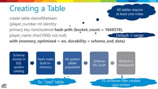 Creating a Table
create table starsoftheteam
(player_number int identity
primary key nonclustered hash with (bucket_count = 1048576),
player_name char(1000) not null)
with (memory_optimized = on, durability = schema_and_data)
All tables require
at least one index
Schema
stored in
SQL
system
catalog
Hash index
built in-
memory
Hk system
tables
populated
Schema
DLL built
Perform a
checkpoint
Ex. “root” table FS container files created
and written
Default = range
 