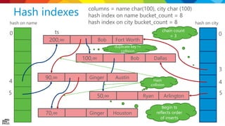 Hash Key Index In Sql Inside SQL Server In-Memory OLTP | PPTX