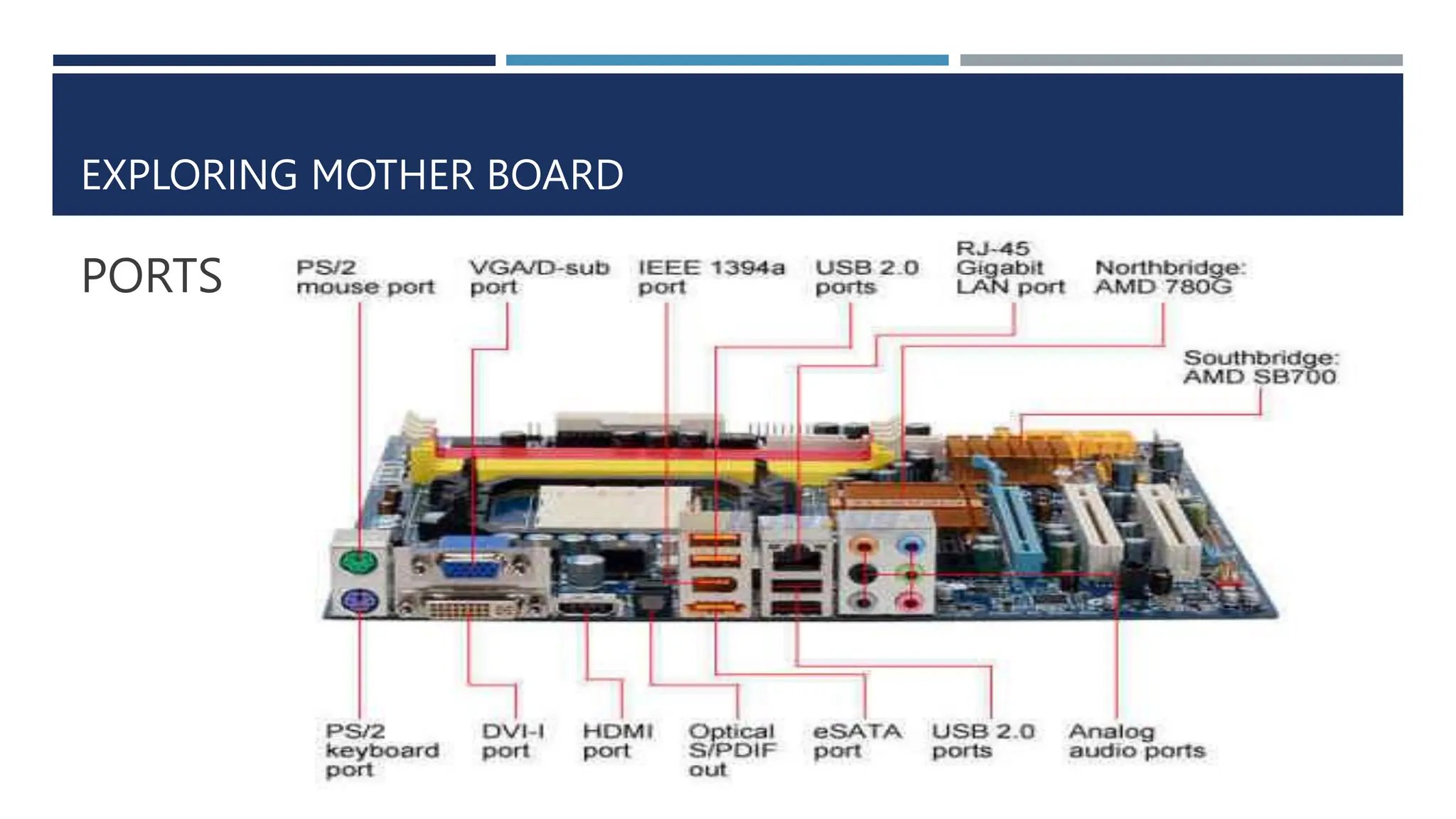 EXPLORING MOTHER BOARD
PORTS