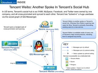INSIDE

        Tencent Weibo: Another Spoke In Tencent’s Social Hub
In US terms, Tencent’s social hub is as if AIM, MySpace, Facebook, and Twitter were owned by one
company, and all cross-promoted and synced to each other. Tencent has “locked-in” a huge userbase
via the social graph of QQ Messenger.

                                                                 Tencent Weibo is another spoke on Tencent’s
                                                                 social hub. Whereas Sina Weibo is gaining new
                                                                 users for Sina, Tencent is primarily channeling
 Tencent spins a tangled web of                                  existing users to a new service.
 cross-promotion and syncing              Qzone (Nickname SNS)
                                                          *      Tencent Weibo is available inside of every one
                                                                 of Tencent’s major social products, indicating
                                                                 that it’s assigned top-priority




                                                                  KEY
Tencent Pengyou                                                                 = Messages sync by default
 (Real-name SNS)                                External links                   = Messages sync by optional setting

                                                                                 = Status updates by optional setting
                                  QQ Messenger (IM)
                                                                  Service is accessible via a dedicated tab:
                                                                            = Tencent Weibo

                                                                            = Qzone
         Image by
                                                                            = Pengyou

                                                                      * Status updates + “shares” sync by default;
                                                                      photos + diaries are optional
                                          Tencent Weibo (microblog)
 