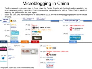 Microblogging in China
 •    The first generation of microblogs in China (Jiwai.de, Fanfou, Zuosha, etc.) gained modest popularity but
      faced severe regulatory constraints due to the sensitive nature of media sites in China. Fanfou was shut
      down by the government for over a year.
 •    It was not until Sina Weibo exploded in popularity in 2009-2010 that microblogging became a hot service
      in China.




Infographic Source: CIC Data (www.cicdata.com)
 