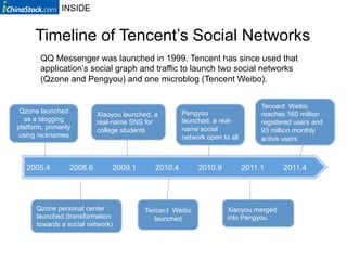 INSIDE


      Timeline of Tencent’s Social Networks
        QQ Messenger was launched in 1999. Tencent has since used that
        application’s social graph and traffic to launch two social networks
        (Qzone and Pengyou) and one microblog (Tencent Weibo).


                                                                                 Tencent Weibo
 Qzone launched            Xiaoyou launched, a        Pengyou                    reaches 160 million
  as a blogging            real-name SNS for          launched, a real-          registered users and
platform, primarily        college students           name social                93 million monthly
using nicknames                                       network open to all        active users



   2005.4         2008.6       2009.1        2010.4        2010.9           2011.1      2011.4




      Qzone personal center              Tencent Weibo               Xiaoyou merged
      launched (transformation              launched                 into Pengyou
      towards a social network)
 