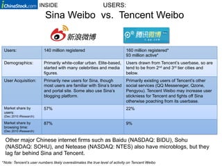INSIDE                               USERS:
                          Sina Weibo vs. Tencent Weibo


 Users:                  140 million registered                            160 million registered*
                                                                           93 million active*
 Demographics:           Primarily white-collar urban. Elite-based,        Users drawn from Tencent’s userbase, so are
                         started with many celebrities and media           tend to be from 2nd and 3rd tier cities and
                         figures.                                          below.
 User Acquisition:       Primarily new users for Sina, though              Primarily existing users of Tencent’s other
                         most users are familiar with Sina’s brand         social services (QQ Messeneger, Qzone,
                         and portal site. Some also use Sina’s             Pengyou). Tencent Weibo may increase user
                         blogging platform.                                stickniess for Tencent and fights off Sina
                                                                           otherwise poaching from its userbase.
 Market share by         57%                                               22%
 users:
 (Dec 2010 iResearch)

 Market share by         87%                                               9%
 browsing time:
 (Dec 2010 iResearch)


 Other major Chinese internet firms such as Baidu (NASDAQ: BIDU), Sohu
 (NASDAQ: SOHU), and Netease (NASDAQ: NTES) also have microblogs, but they
 lag far behind Sina and Tencent.
*Note: Tencent’s user numbers likely overestimates the true level of activity on Tencent Weibo
 