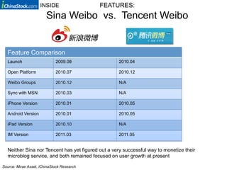 INSIDE                 FEATURES:
                        Sina Weibo vs. Tencent Weibo


   Feature Comparison
   Launch                    2009.08                2010.04

   Open Platform             2010.07                2010.12

   Weibo Groups              2010.12                N/A

   Sync with MSN             2010.03                N/A

   iPhone Version            2010.01                2010.05

   Android Version           2010.01                2010.05

   iPad Version              2010.10                N/A

   IM Version                2011.03                2011.05


   Neither Sina nor Tencent has yet figured out a very successful way to monetize their
   microblog service, and both remained focused on user growth at present

Source: Mirae Asset, iChinaStock Research
 