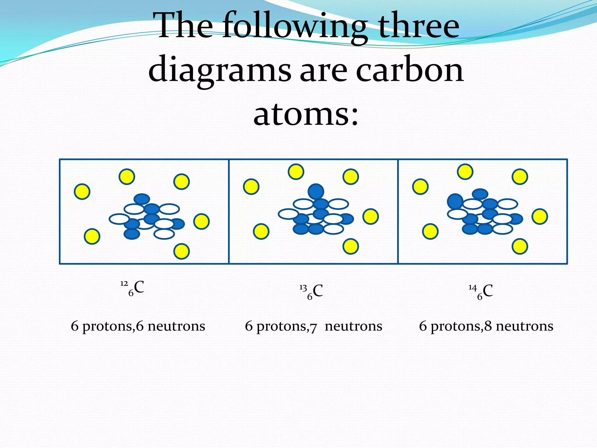 The following three
diagrams are carbon
atoms:
12
6C 13
6C 14
6C
6 protons,6 neutrons 6 protons,7 neutrons 6 protons,8 neutrons
 