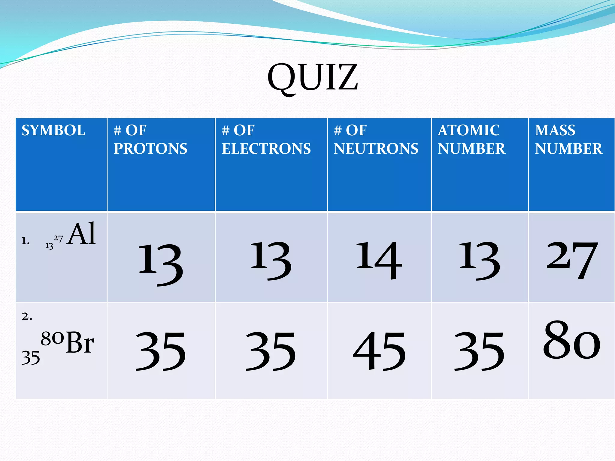 SYMBOL # OF
PROTONS
# OF
ELECTRONS
# OF
NEUTRONS
ATOMIC
NUMBER
MASS
NUMBER
1. 13
27 Al
13 13 14 13 27
2.
35
80Br 35 35 45 35 80
QUIZ
 