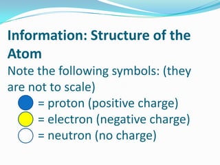 Information: Structure of the
Atom
Note the following symbols: (they
are not to scale)
= proton (positive charge)
= electron (negative charge)
= neutron (no charge)
 