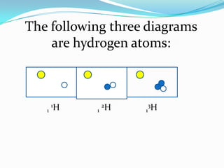 The following three diagrams
are hydrogen atoms:
1
1H 1
2H 1
3H
 