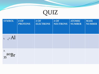 SYMBOL # OF
PROTONS
# OF
ELECTRONS
# OF
NEUTRONS
ATOMIC
NUMBER
MASS
NUMBER
1. 13
27 Al
2.
35
80Br
QUIZ
 