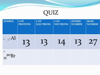 SYMBOL # OF
PROTONS
# OF
ELECTRONS
# OF
NEUTRONS
ATOMIC
NUMBER
MASS
NUMBER
1. 13
27 Al
13 13 14 13 27
2.
35
80Br
QUIZ
 