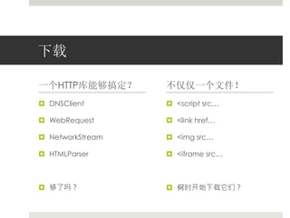 下载 
一个HTTP库能够搞定？ 
 DNSClient 
 WebRequest 
 NetworkStream 
 HTMLParser 
 够了吗？ 
不仅仅一个文件！ 
 <script src… 
 <link href… 
 <img src… 
 <iframe src… 
 何时开始下载它们？ 
 