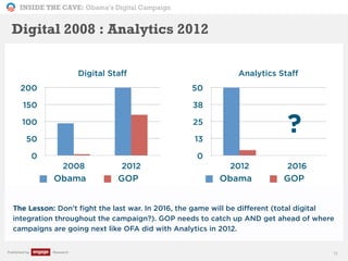 INSIDE THE CAVE: Obama’s Digital Campaign
Published by Research
The Lesson: Don't fight the last war. In 2016, the game will be different (total digital
integration throughout the campaign?). GOP needs to catch up AND get ahead of where
campaigns are going next like OFA did with Analytics in 2012.
11
Digital 2008 : Analytics 2012
0
50
100
150
200
2008 2012
Digital Staff
Obama GOP
0
13
25
38
50
2012 2016
Analytics Staff
Obama GOP
?
 
