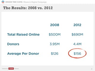 INSIDE THE CAVE: Obama’s Digital Campaign
Published by Research 31
The Results: 2008 vs. 2012
2008 2012
Total Raised Online $500M $690M
Donors 3.95M 4.4M
Average Per Donor $126 $156
 