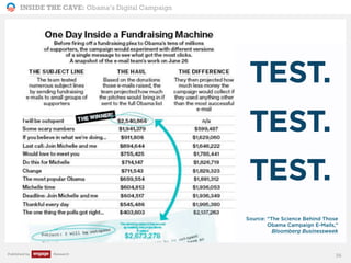 INSIDE THE CAVE: Obama’s Digital Campaign
Published by Research
TEST.
TEST.
TEST.
Source: “The Science Behind Those
Obama Campaign E-Mails,”
Bloomberg Businessweek
36
 