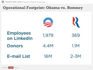 INSIDE THE CAVE: Obama’s Digital Campaign
Published by Research 6
Employees
on LinkedIn
1,979 369
Donors 4.4M 1.1M
E-mail List 16M 2-3M
Operational Footprint: Obama vs. Romney
 
