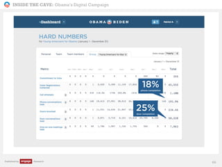 INSIDE THE CAVE: Obama’s Digital Campaign
Published by Research
18%phone completion
25%door completion
66
 