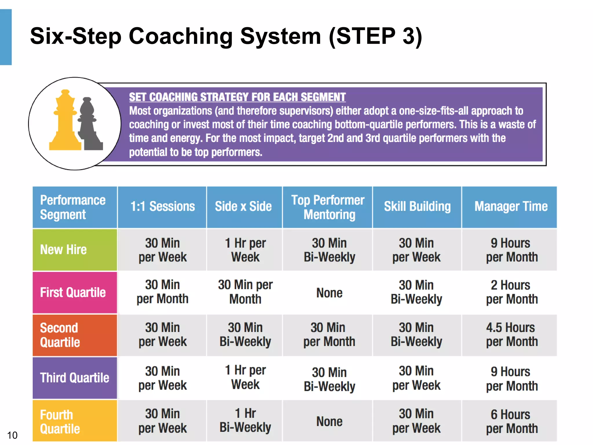 10
Six-Step Coaching System (STEP 3)
 