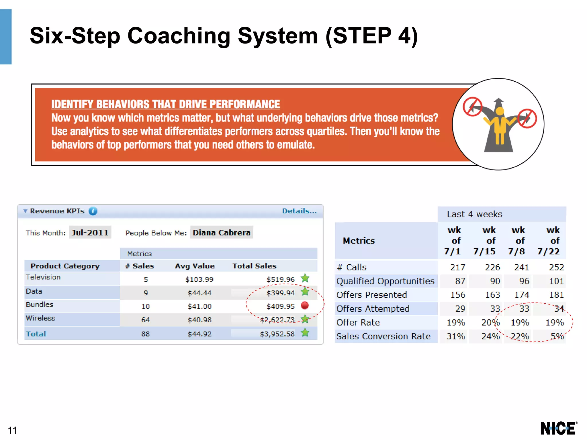 11
Six-Step Coaching System (STEP 4)
 