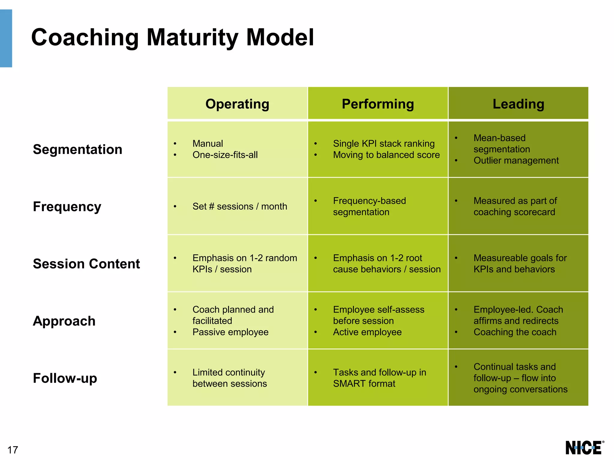 17
Coaching Maturity Model
Operating Performing Leading
Segmentation
• Manual
• One-size-fits-all
• Single KPI stack ranking
• Moving to balanced score
• Mean-based
segmentation
• Outlier management
Frequency • Set # sessions / month
• Frequency-based
segmentation
• Measured as part of
coaching scorecard
Session Content
• Emphasis on 1-2 random
KPIs / session
• Emphasis on 1-2 root
cause behaviors / session
• Measureable goals for
KPIs and behaviors
Approach
• Coach planned and
facilitated
• Passive employee
• Employee self-assess
before session
• Active employee
• Employee-led. Coach
affirms and redirects
• Coaching the coach
Follow-up
• Limited continuity
between sessions
• Tasks and follow-up in
SMART format
• Continual tasks and
follow-up – flow into
ongoing conversations
 