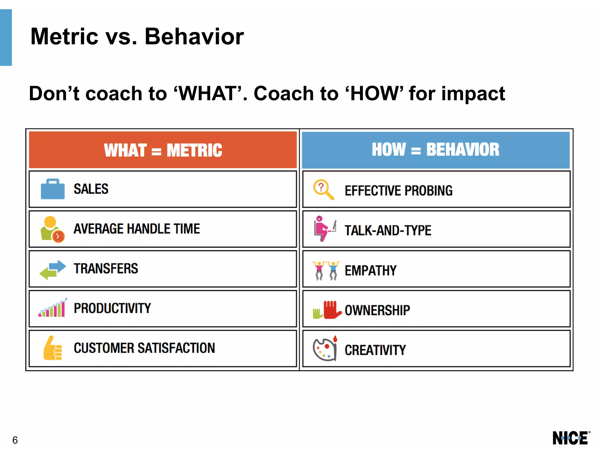 Don’t coach to ‘WHAT’. Coach to ‘HOW’ for impact
6
Metric vs. Behavior
 