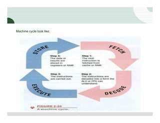 Machine cycle look like;




                           20
 