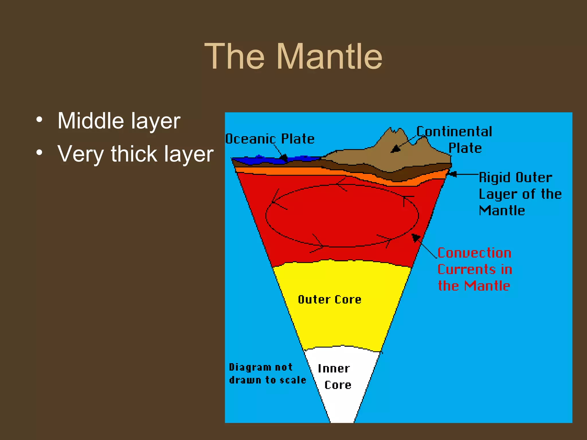 The Mantle Middle layer Very thick layer