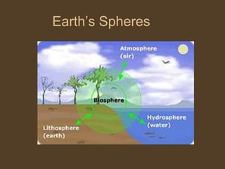 Earth’s Spheres
 