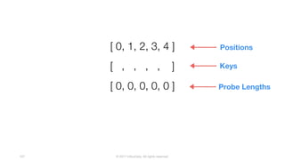 © 2017 InfluxData. All rights reserved.107
[ , , , , ]
[ 0, 1, 2, 3, 4 ] Positions
[ 0, 0, 0, 0, 0 ]
Keys
Probe Lengths
 