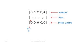 © 2017 InfluxData. All rights reserved.108
[ , , , , ]
[ 0, 1, 2, 3, 4 ] Positions
[ 0, 0, 0, 0, 0 ]
Keys
Probe Lengths
A ->
0
 