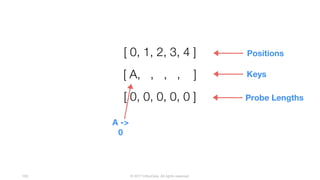 © 2017 InfluxData. All rights reserved.109
[ A, , , , ]
[ 0, 1, 2, 3, 4 ] Positions
[ 0, 0, 0, 0, 0 ]
Keys
Probe Lengths
A ->
0
 