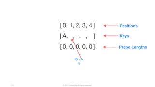 © 2017 InfluxData. All rights reserved.110
[ A, , , , ]
[ 0, 1, 2, 3, 4 ] Positions
[ 0, 0, 0, 0, 0 ]
Keys
Probe Lengths
B ->
1
 