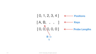 © 2017 InfluxData. All rights reserved.111
[ A, B, , , ]
[ 0, 1, 2, 3, 4 ] Positions
[ 0, 0, 0, 0, 0 ]
Keys
Probe Lengths
B ->
1
 