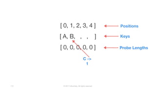© 2017 InfluxData. All rights reserved.112
[ A, B, , , ]
[ 0, 1, 2, 3, 4 ] Positions
[ 0, 0, 0, 0, 0 ]
Keys
Probe Lengths
C ->
1
 
