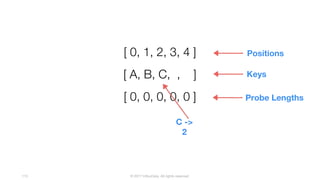 © 2017 InfluxData. All rights reserved.113
[ A, B, C, , ]
[ 0, 1, 2, 3, 4 ] Positions
[ 0, 0, 0, 0, 0 ]
Keys
Probe Lengths
C ->
2
 