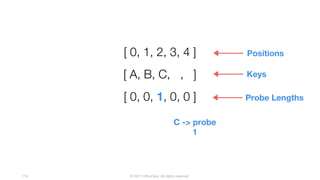 © 2017 InfluxData. All rights reserved.114
[ A, B, C, , ]
[ 0, 1, 2, 3, 4 ] Positions
[ 0, 0, 1, 0, 0 ]
Keys
Probe Lengths
C -> probe
1
 