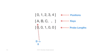 © 2017 InfluxData. All rights reserved.115
[ A, B, C, , ]
[ 0, 1, 2, 3, 4 ] Positions
[ 0, 0, 1, 0, 0 ]
Keys
Probe Lengths
D ->
0
 