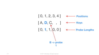 © 2017 InfluxData. All rights reserved.117
[ A, D, C, , ]
[ 0, 1, 2, 3, 4 ] Positions
[ 0, 1, 1, 0, 0 ]
Keys
Probe Lengths
B -> probe
1
 
