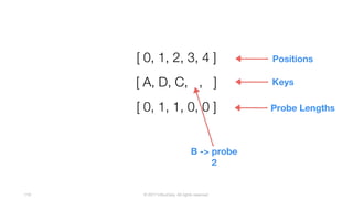 © 2017 InfluxData. All rights reserved.118
[ A, D, C, , ]
[ 0, 1, 2, 3, 4 ] Positions
[ 0, 1, 1, 0, 0 ]
Keys
Probe Lengths
B -> probe
2
 