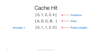© 2017 InfluxData. All rights reserved.122
Cache Hit
[ A, D, C, B, ]
[ 0, 1, 2, 3, 4 ] Positions
[ 0, 1, 1, 2, 0 ]
Keys
Probe LengthsAverage: 1
 