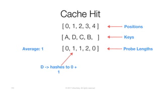© 2017 InfluxData. All rights reserved.123
Cache Hit
[ A, D, C, B, ]
[ 0, 1, 2, 3, 4 ] Positions
[ 0, 1, 1, 2, 0 ]
Keys
Probe LengthsAverage: 1
D -> hashes to 0 +
1
 