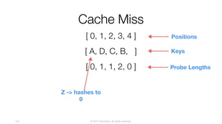 © 2017 InfluxData. All rights reserved.124
Cache Miss
[ A, D, C, B, ]
[ 0, 1, 2, 3, 4 ] Positions
[ 0, 1, 1, 2, 0 ]
Keys
Probe Lengths
Z -> hashes to
0
 