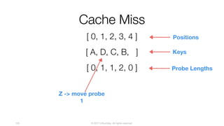 © 2017 InfluxData. All rights reserved.125
Cache Miss
[ A, D, C, B, ]
[ 0, 1, 2, 3, 4 ] Positions
[ 0, 1, 1, 2, 0 ]
Keys
Probe Lengths
Z -> move probe
1
 