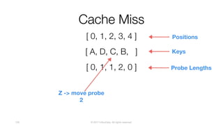 © 2017 InfluxData. All rights reserved.126
Cache Miss
[ A, D, C, B, ]
[ 0, 1, 2, 3, 4 ] Positions
[ 0, 1, 1, 2, 0 ]
Keys
Probe Lengths
Z -> move probe
2
 